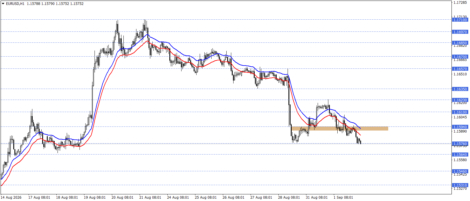 EURUSD