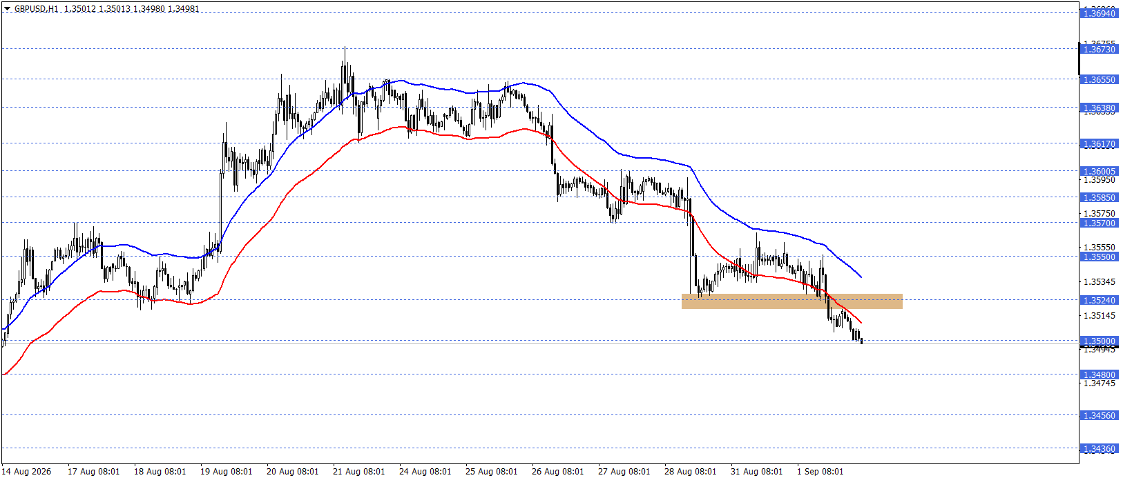 GBPUSD