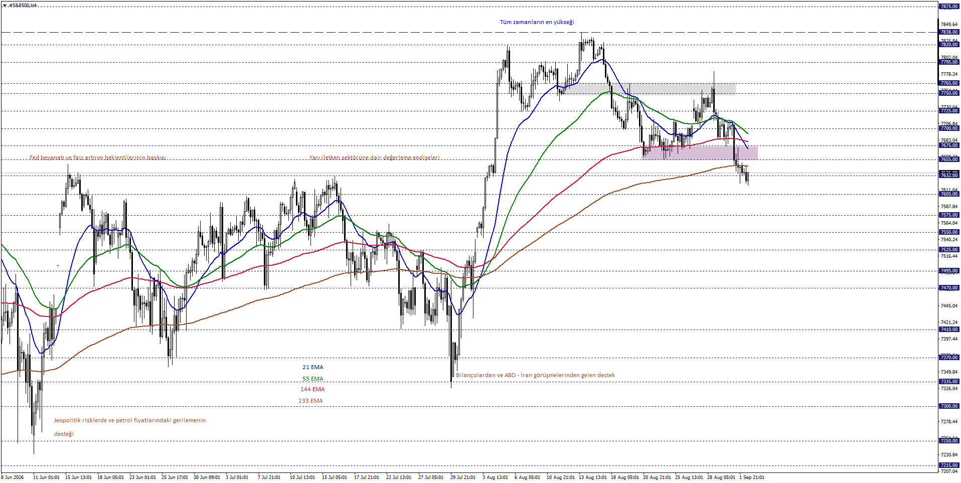 S&P500