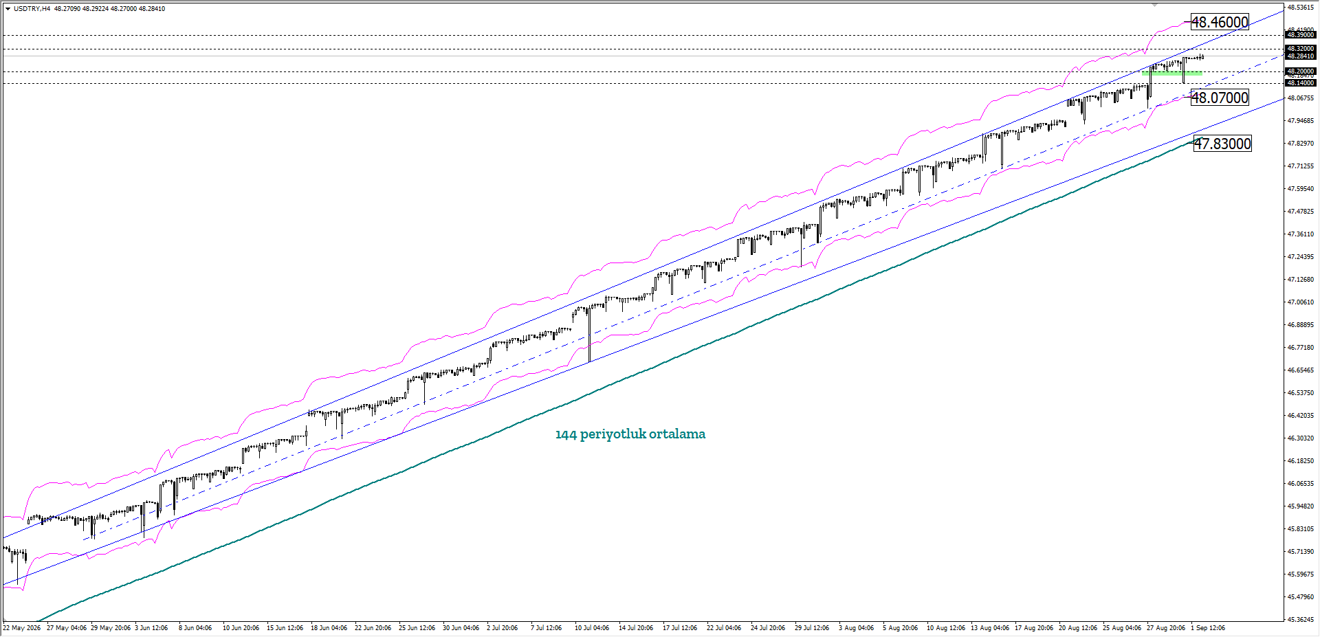 USDTRY