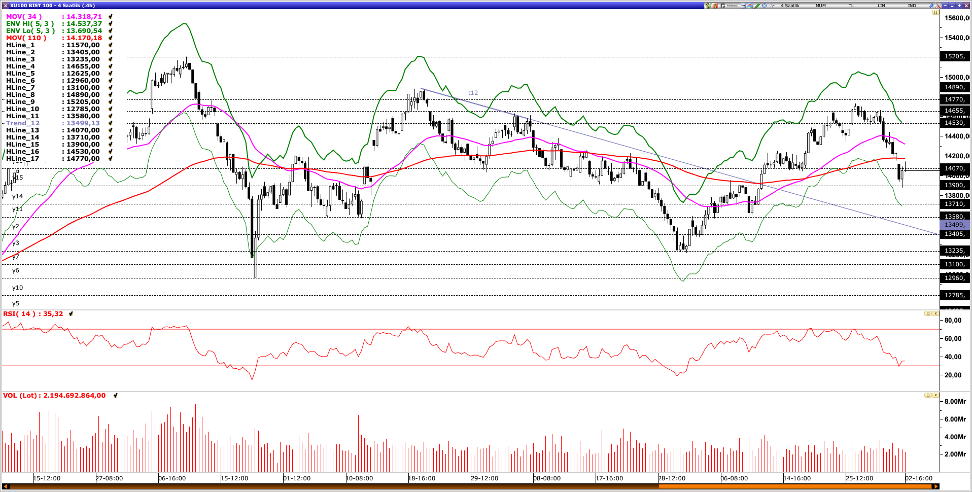 BİST100