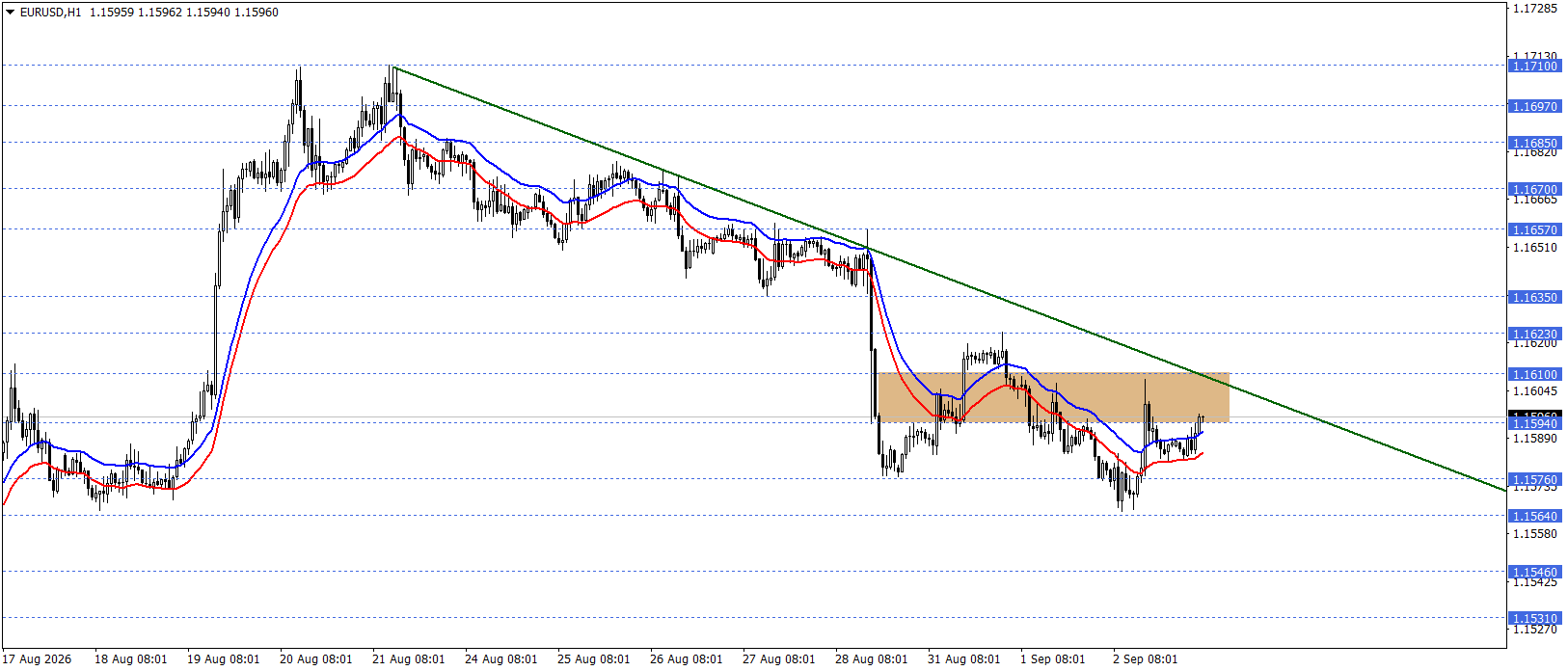 EURUSD