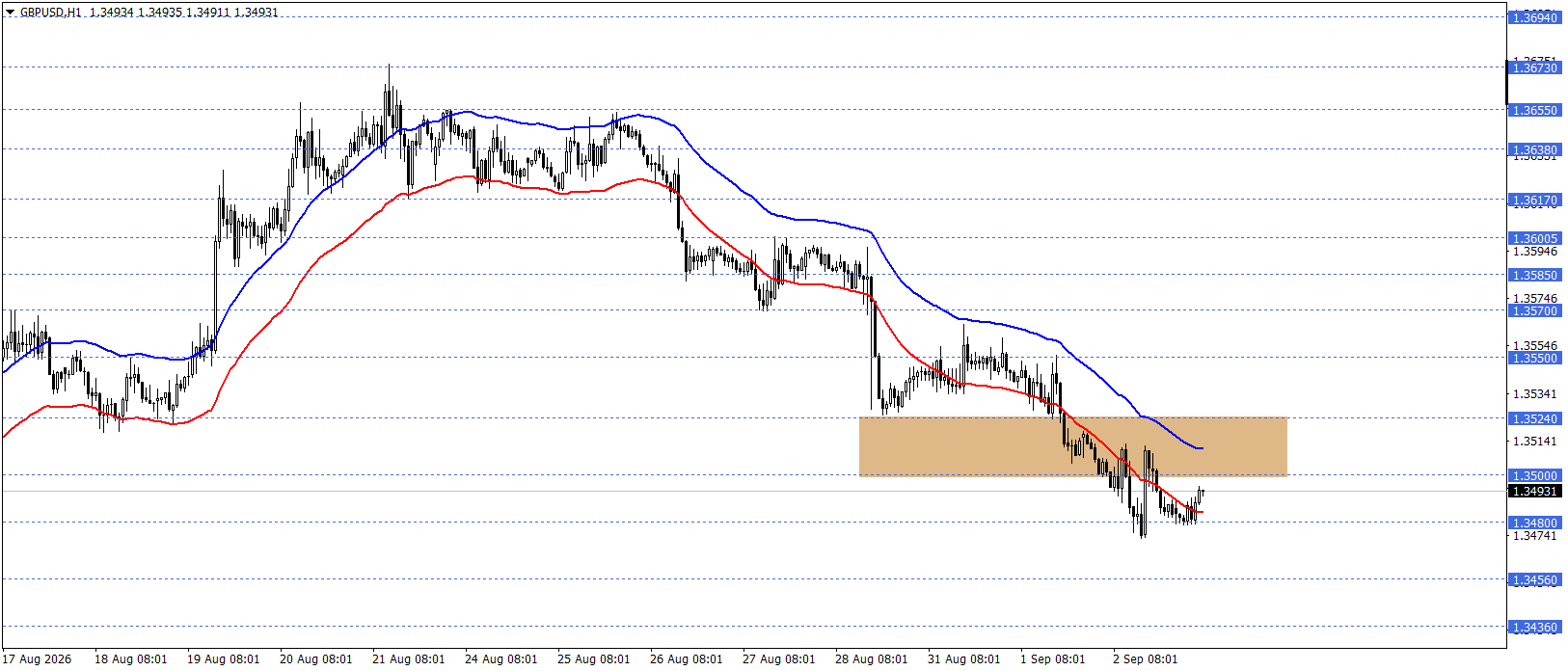 GBPUSD