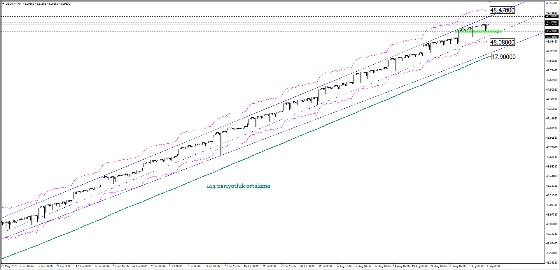 USDTRY