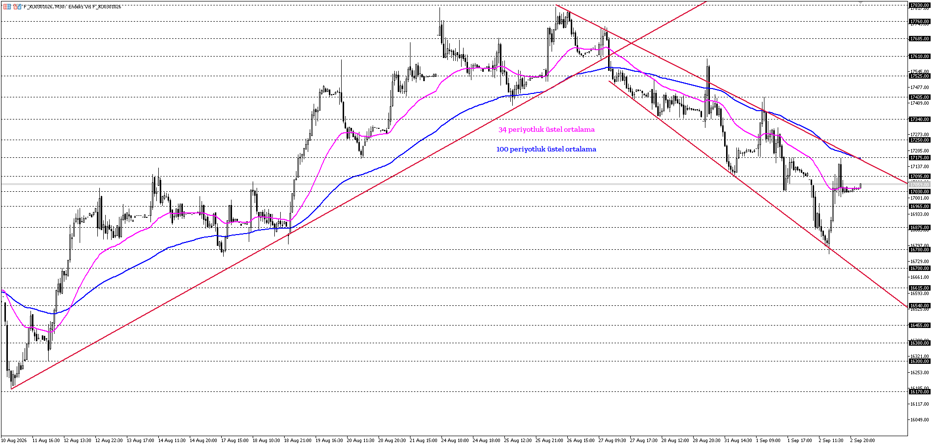 BİST30 KONTRATI (VİOP)
