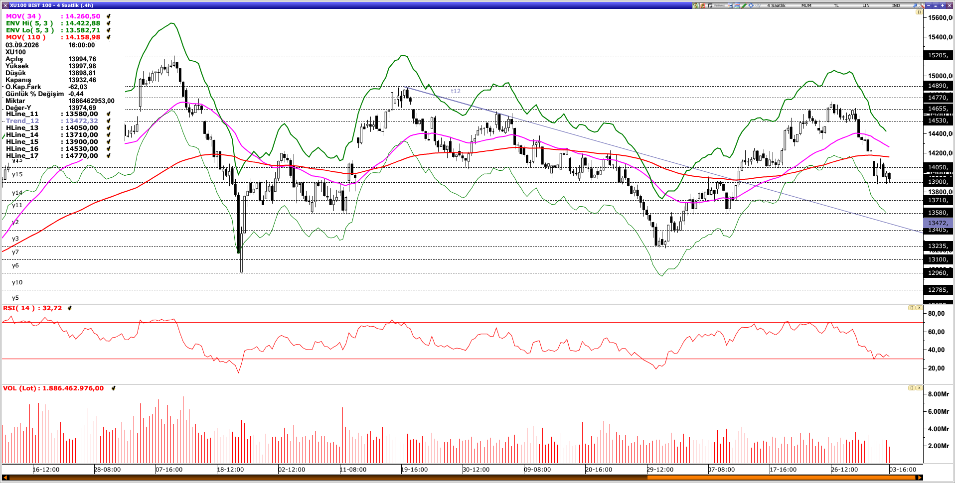 BİST100