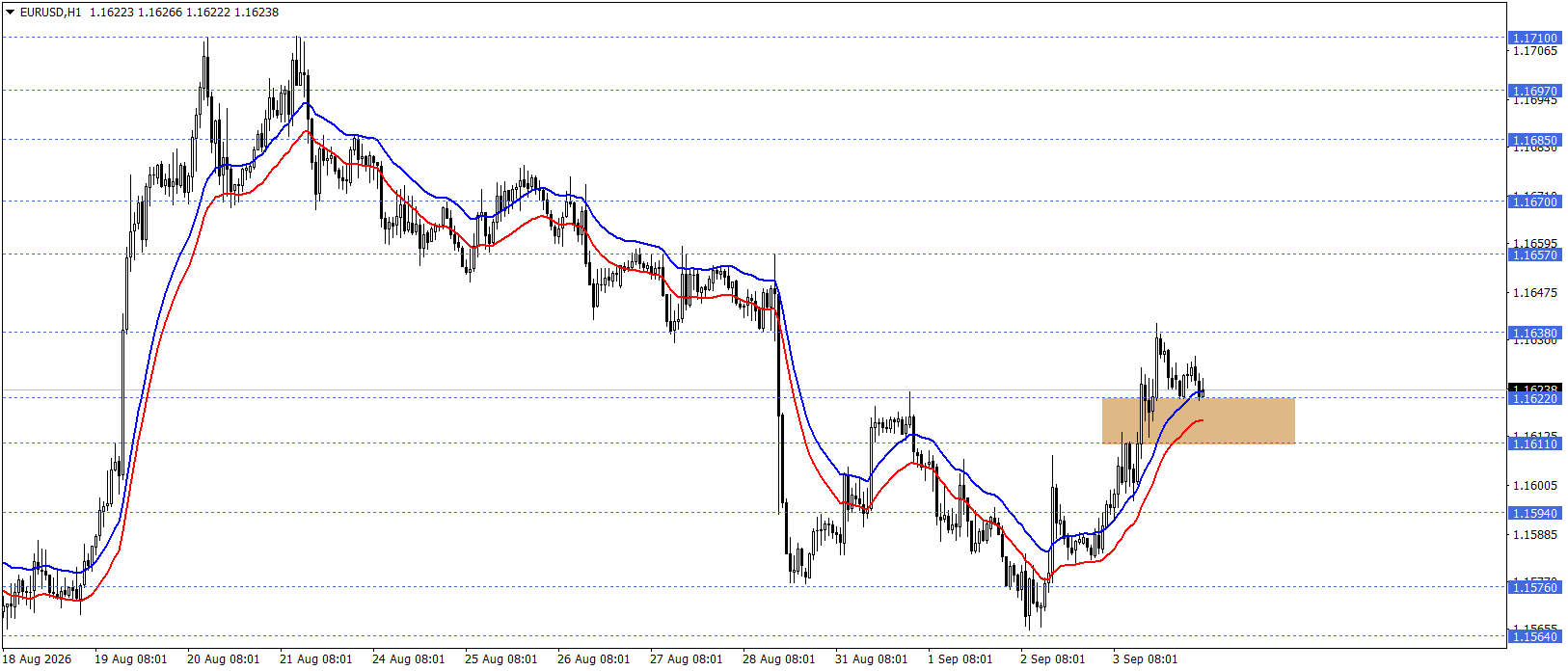 EURUSD