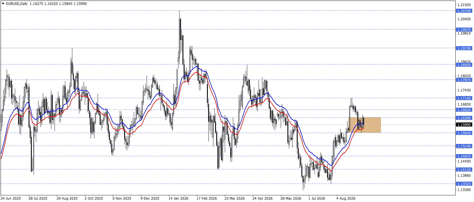 EURUSD