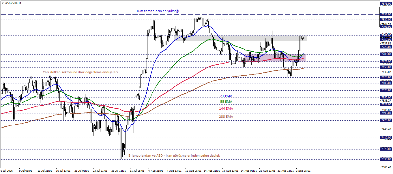 S&P500