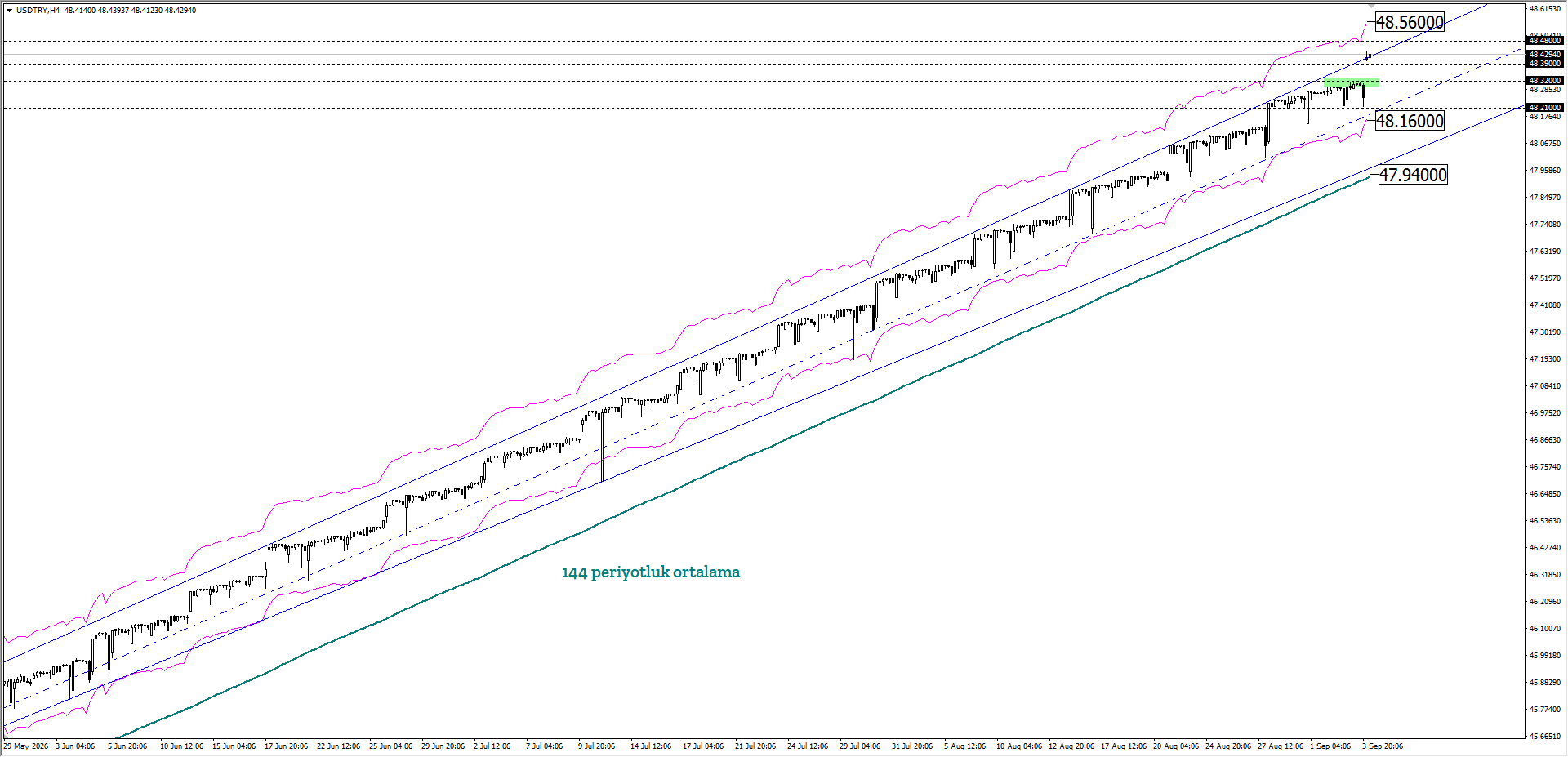 USDTRY