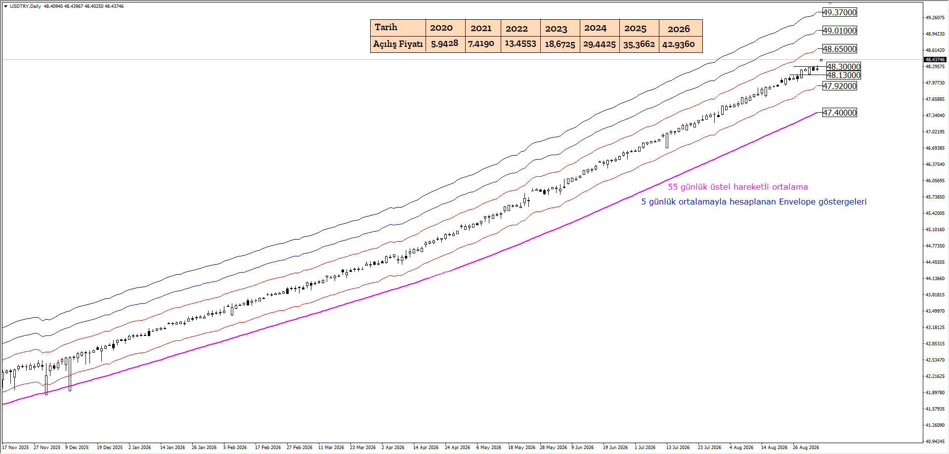 USDTRY