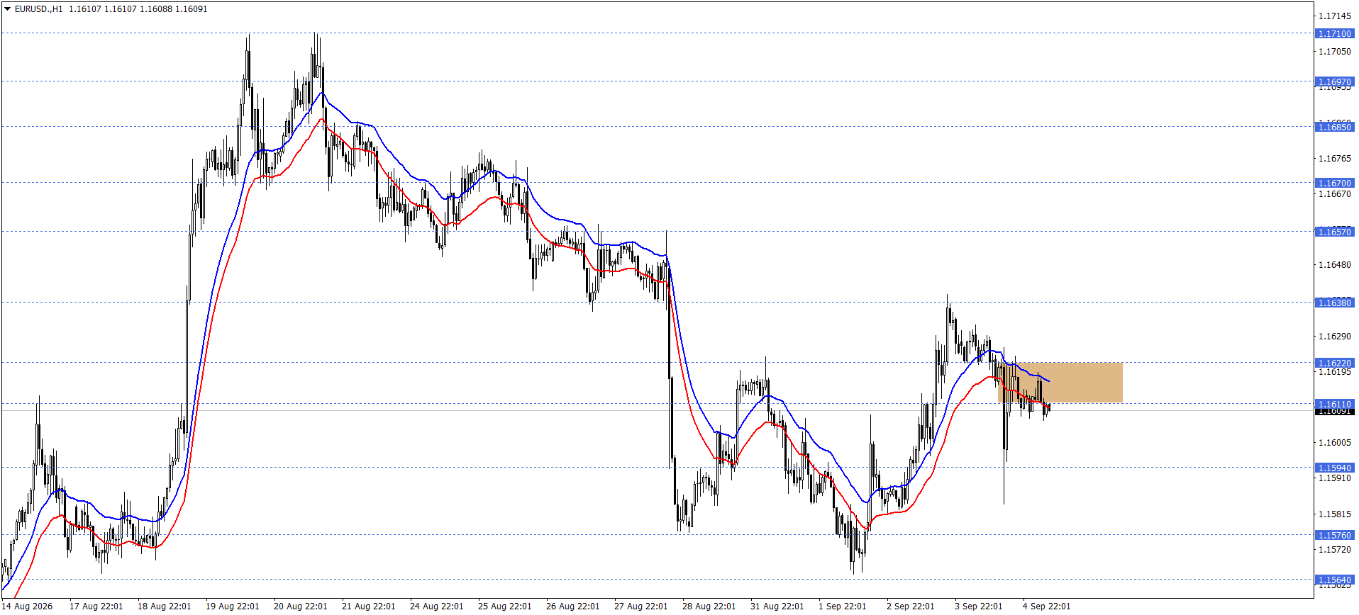 EURUSD
