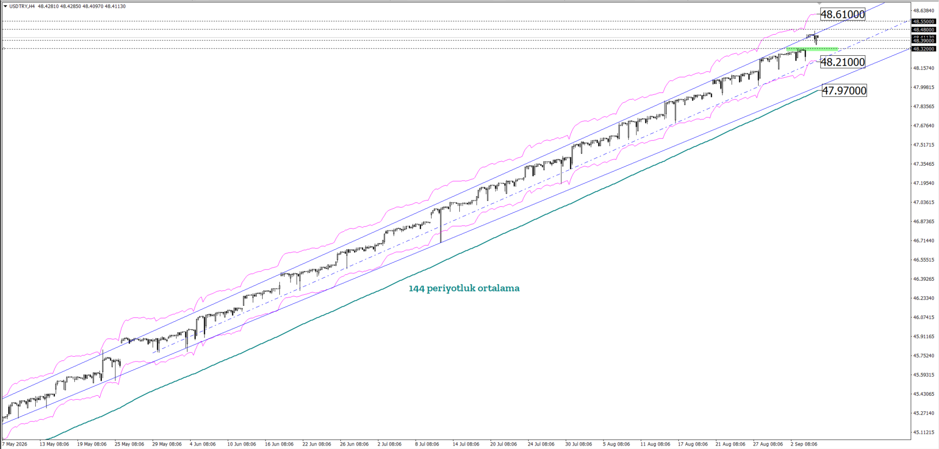USDTRY