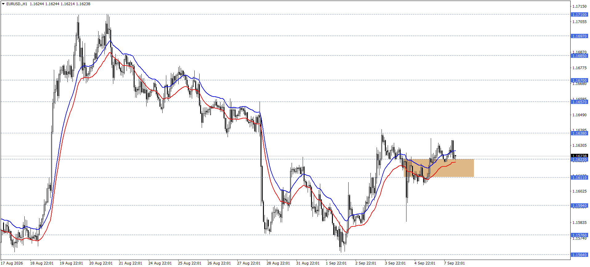EURUSD