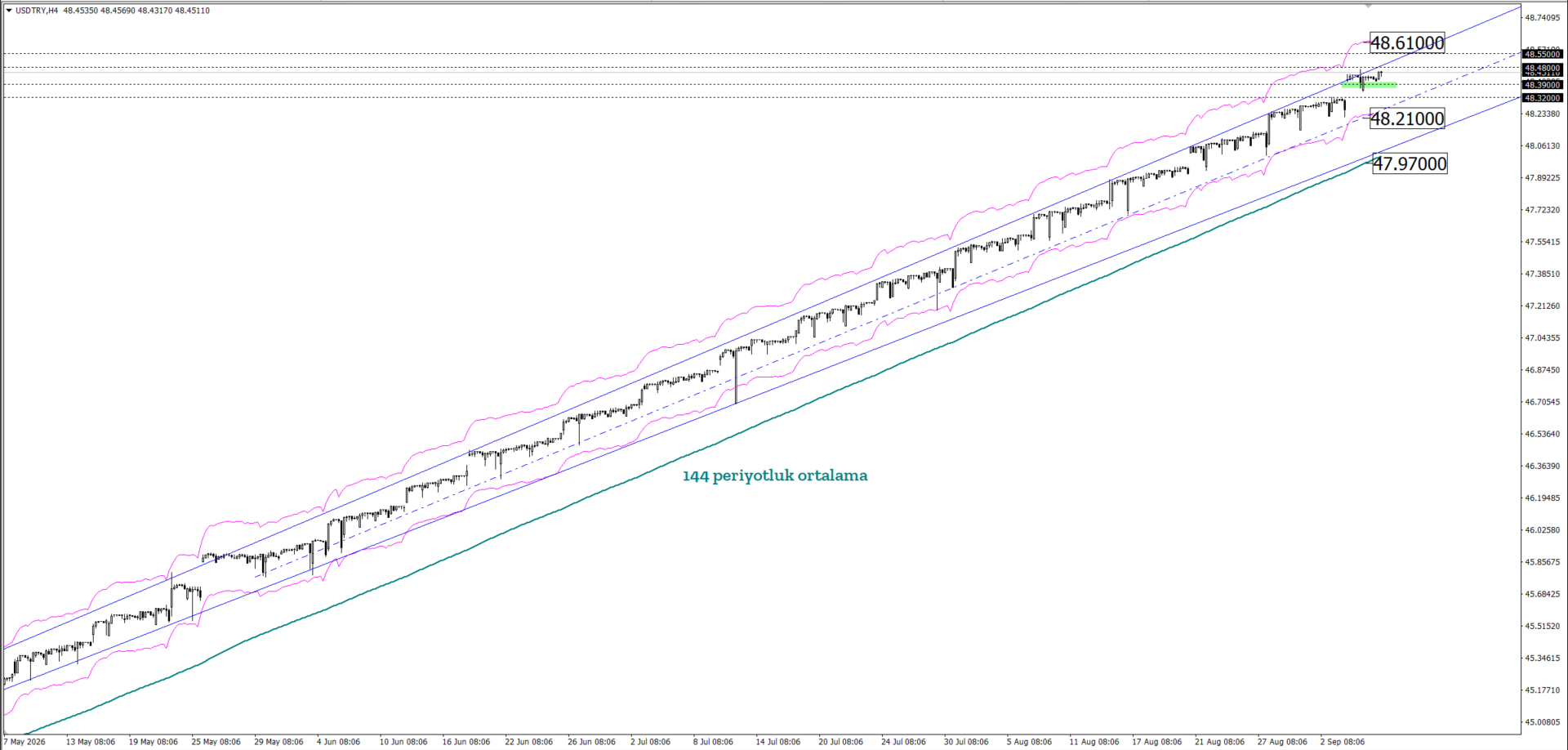 USDTRY