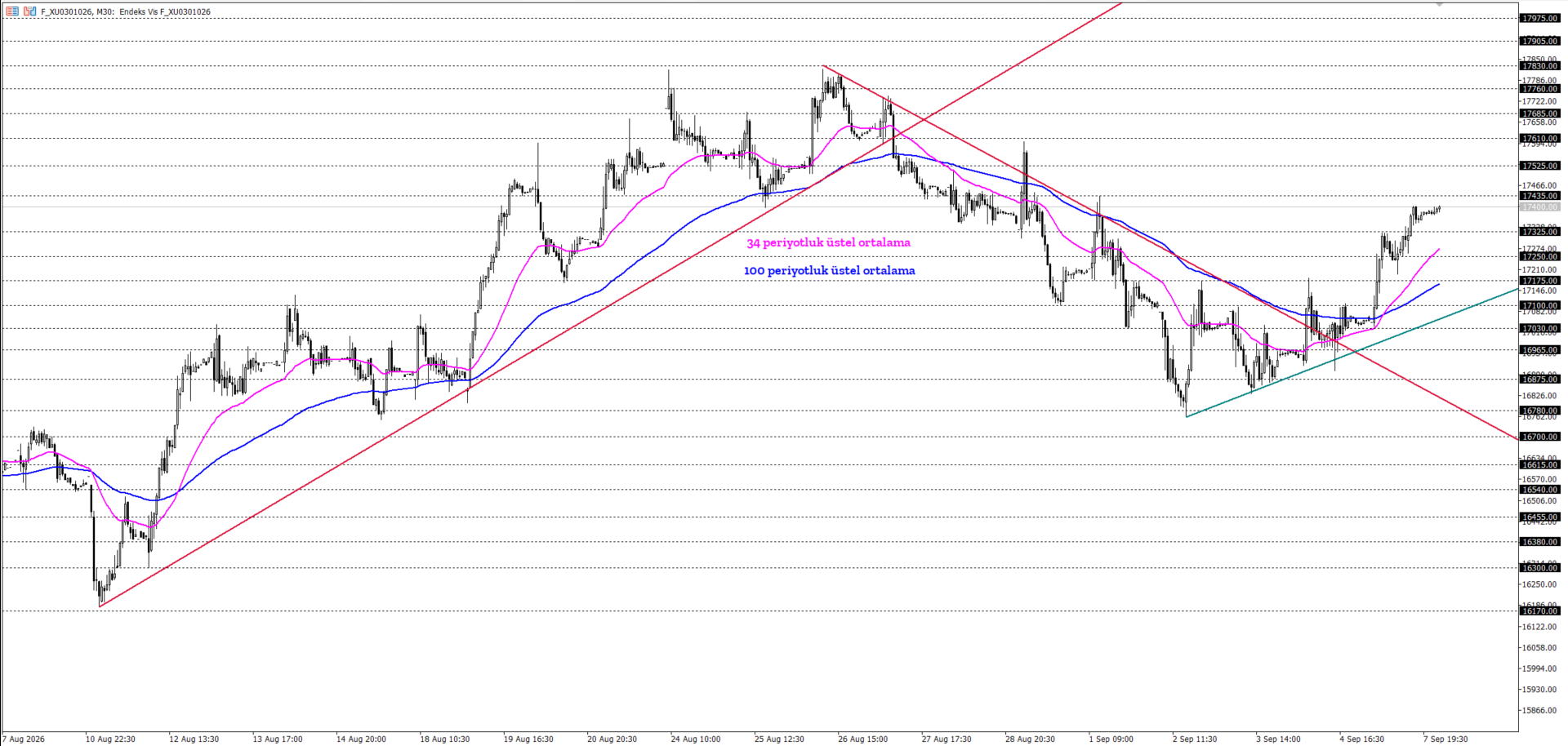 BİST30 KONTRATI (VİOP)