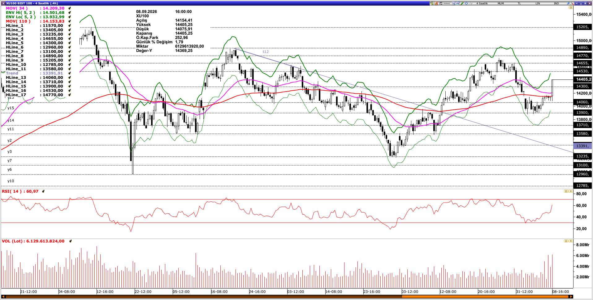 BİST100