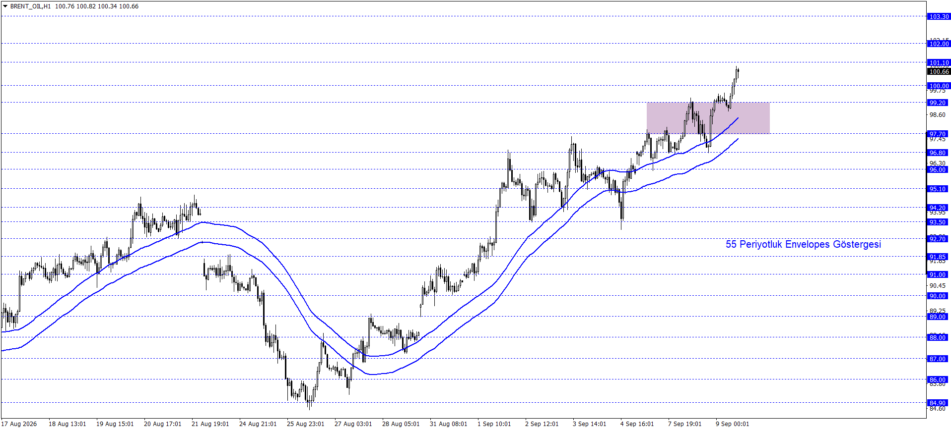 BRENT PETROL