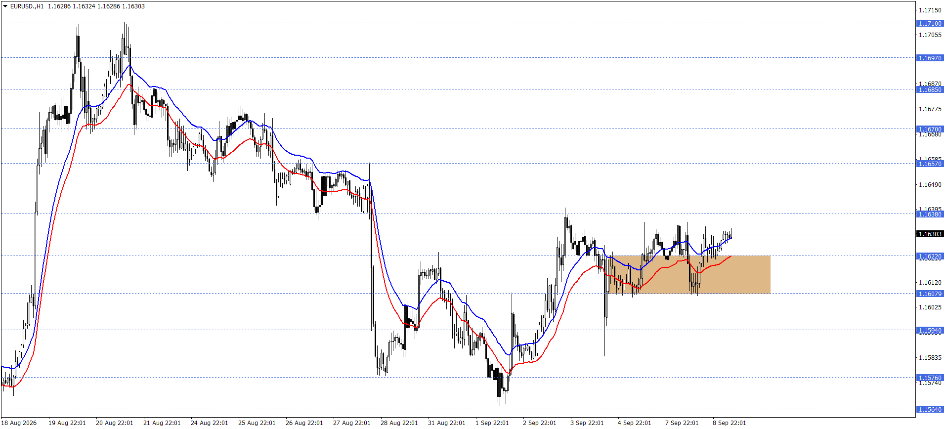EURUSD