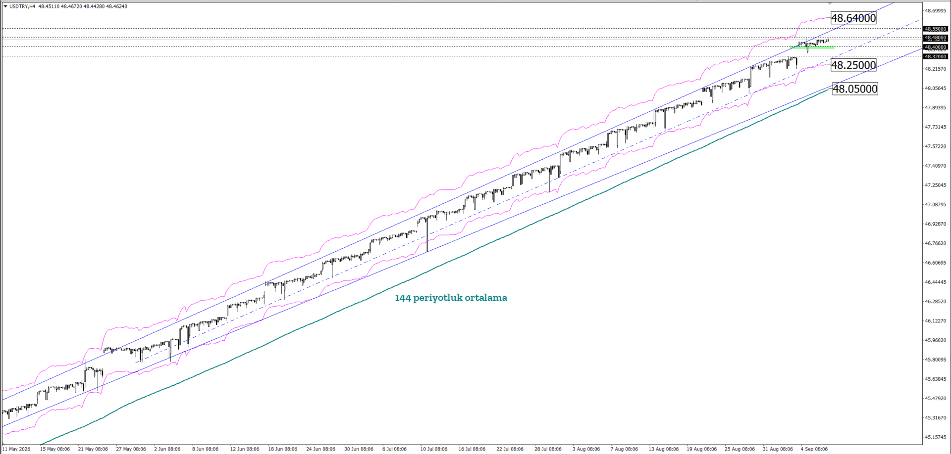 USDTRY