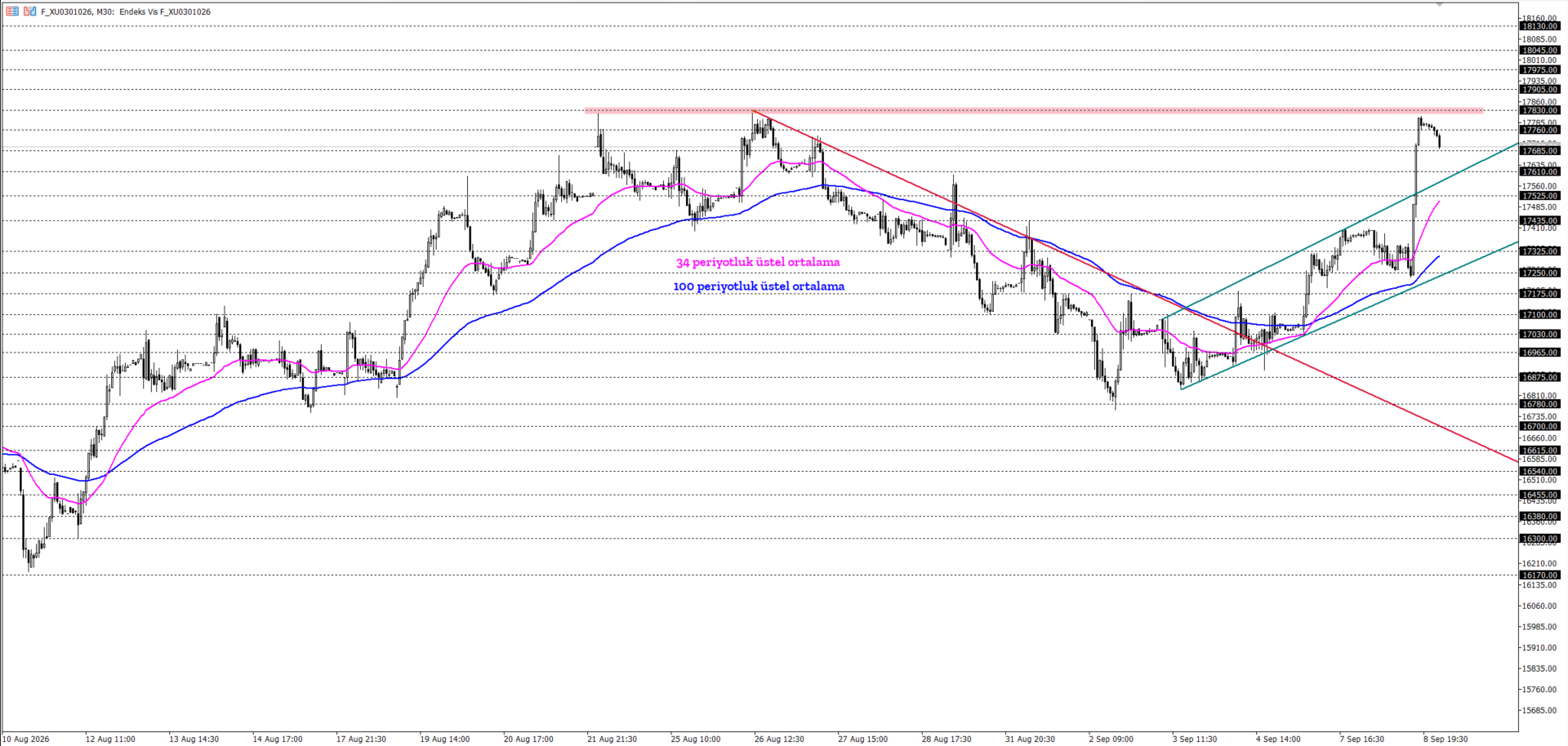 BİST30 KONTRATI (VİOP)