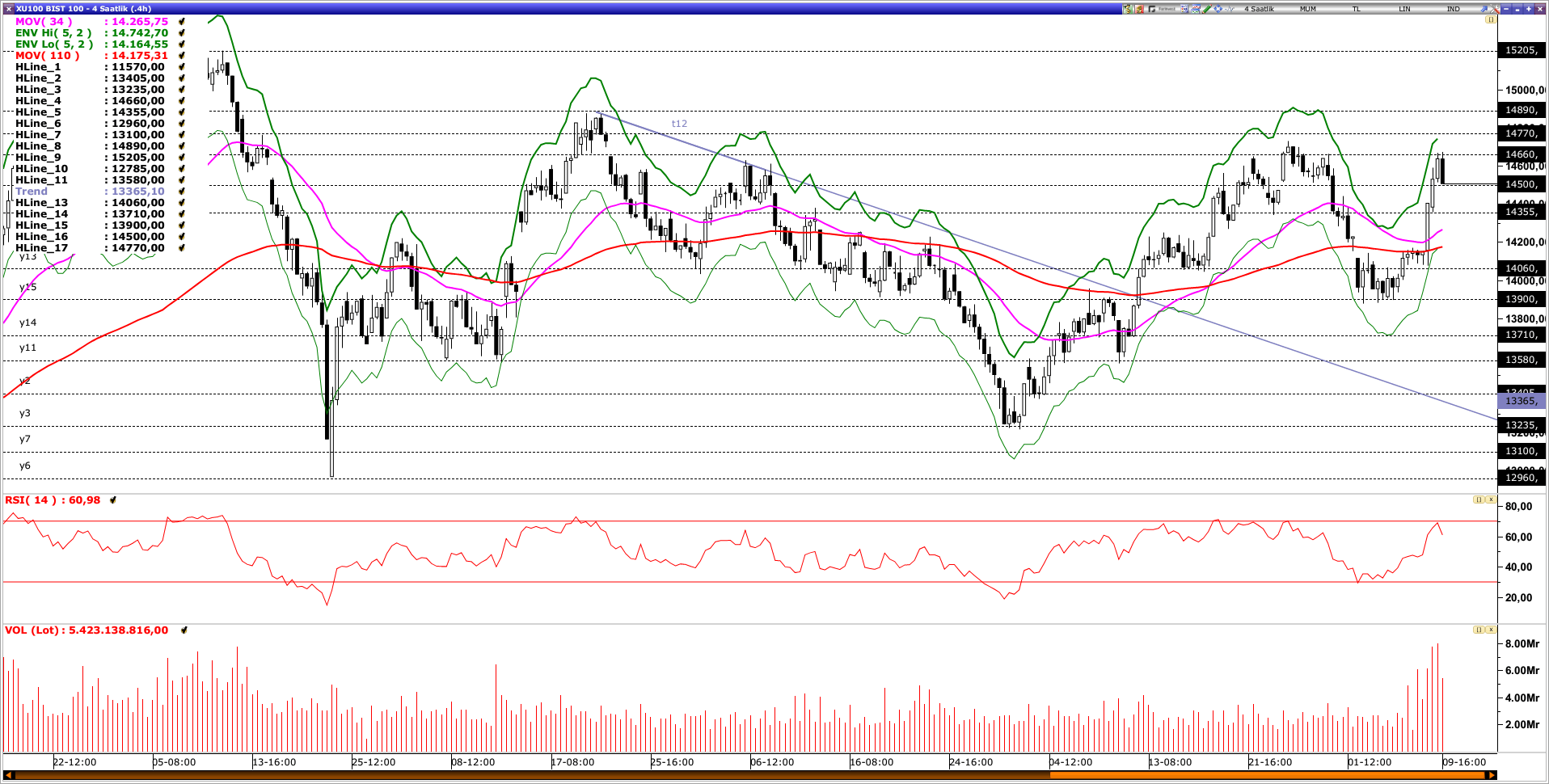 BİST100