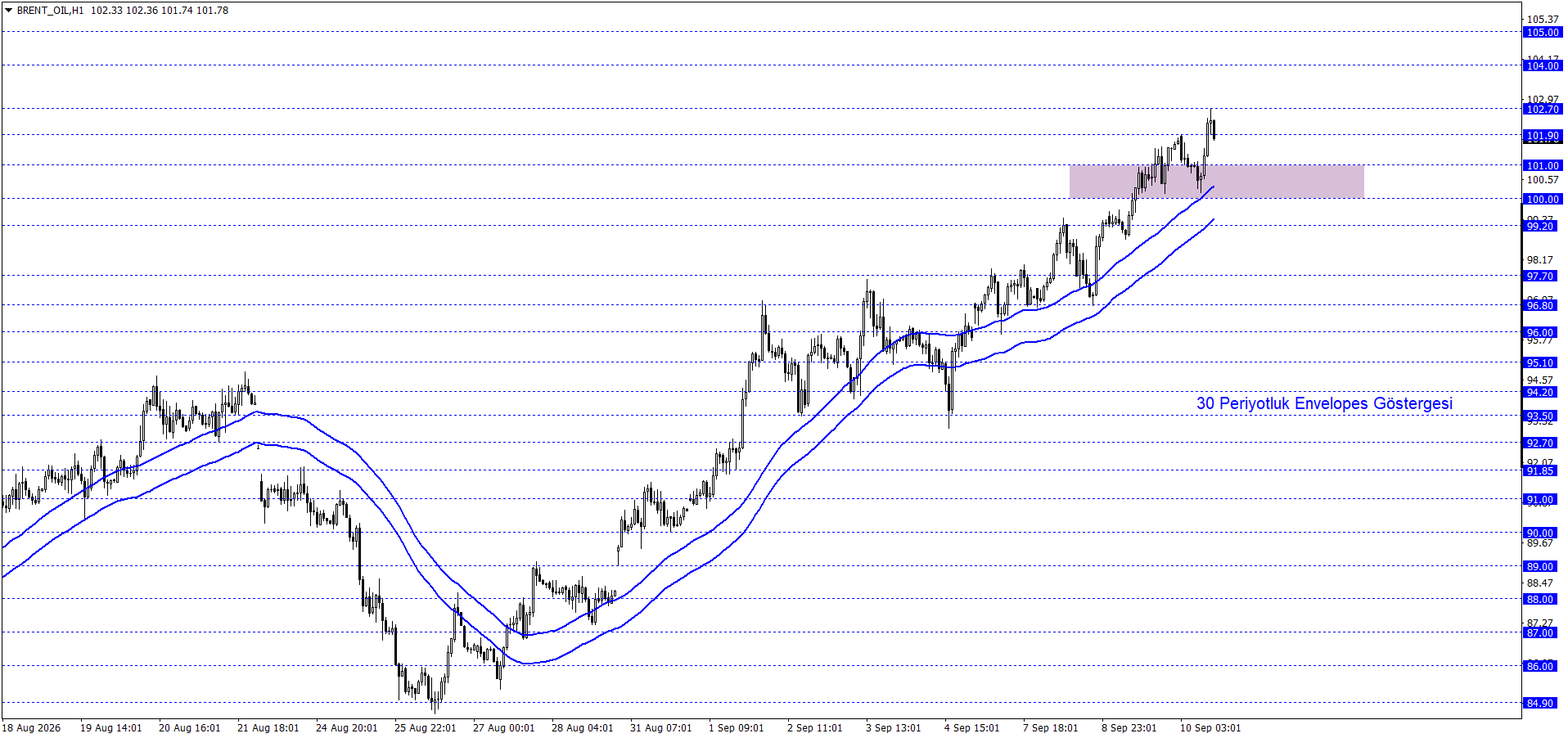 BRENT PETROL