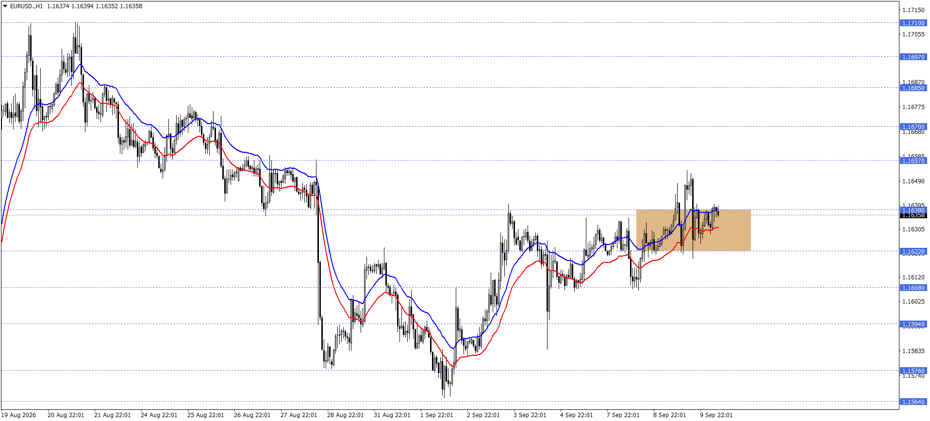 EURUSD