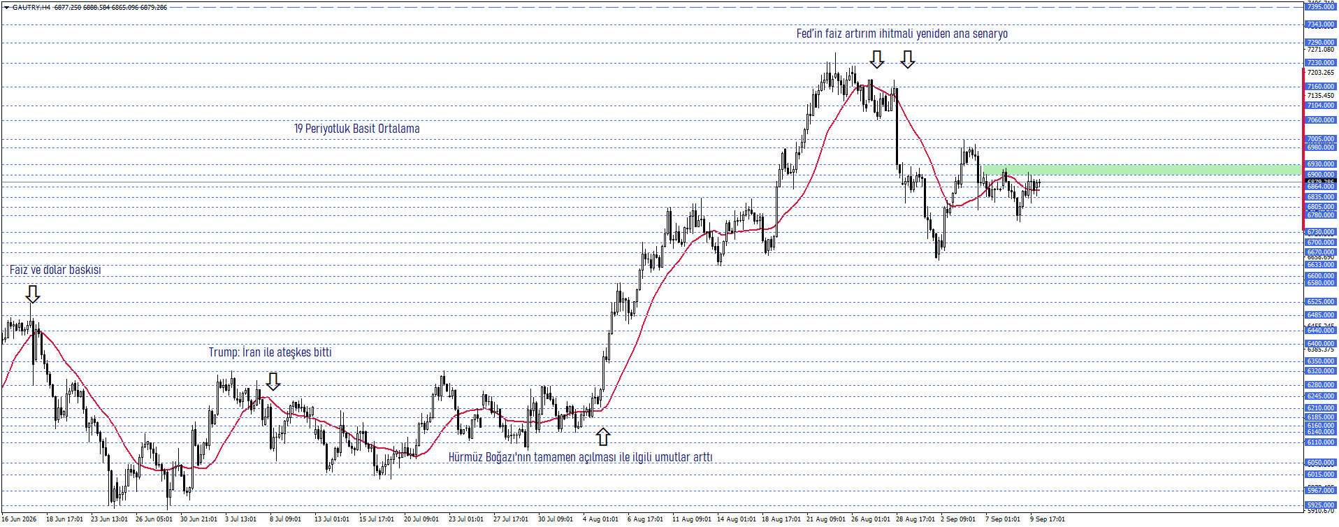GRAM ALTIN