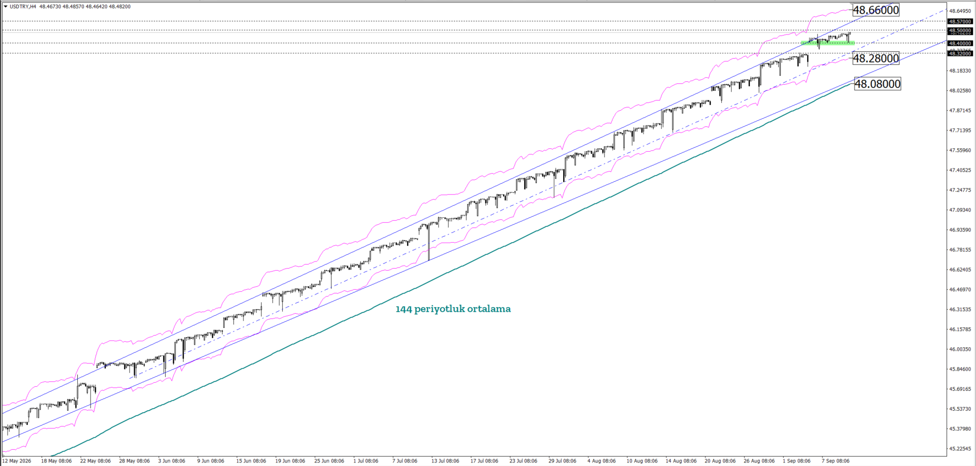 USDTRY