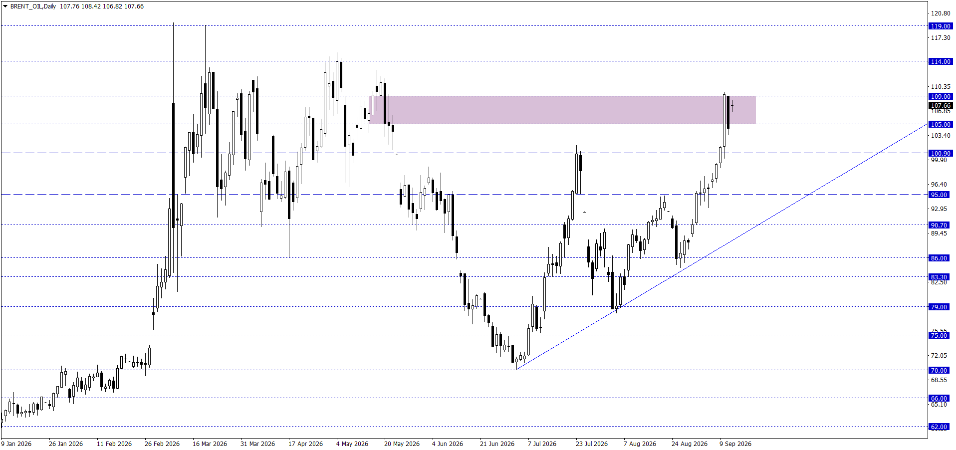 BRENT PETROL