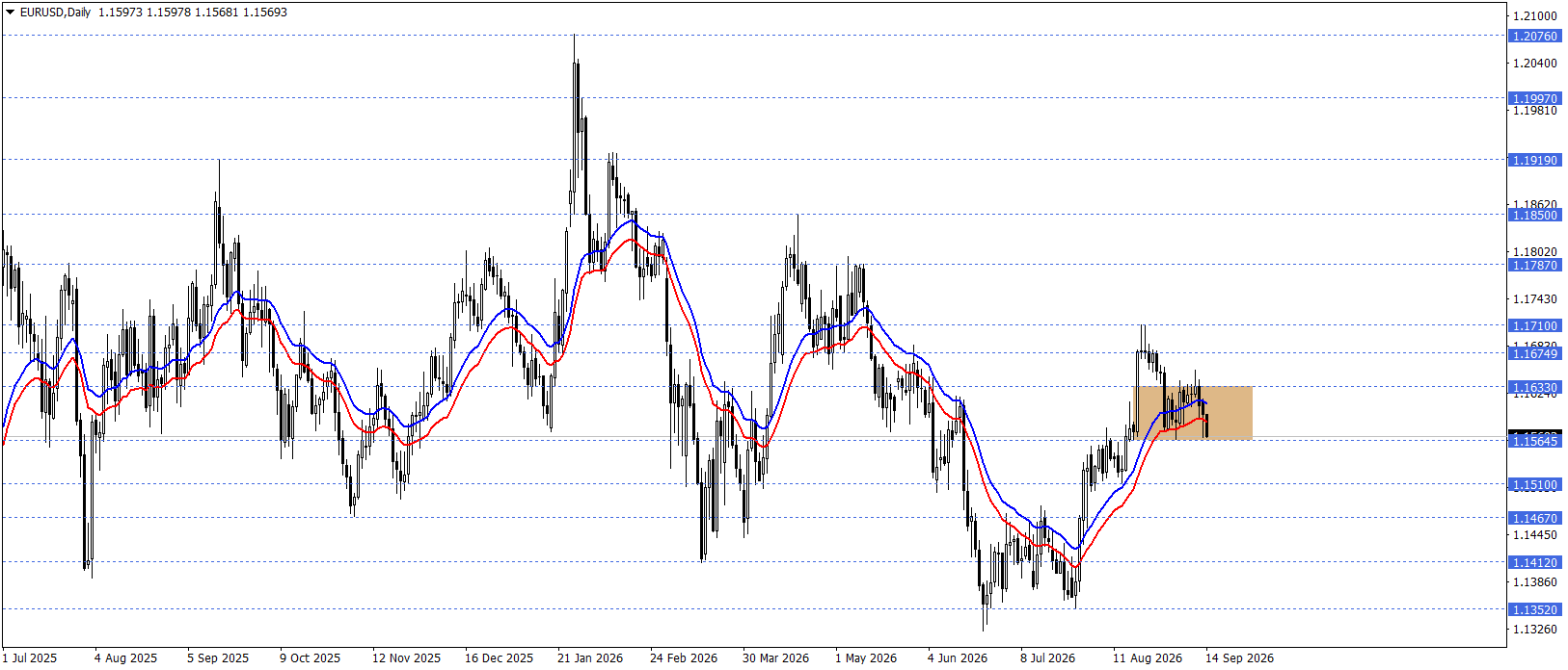 EURUSD