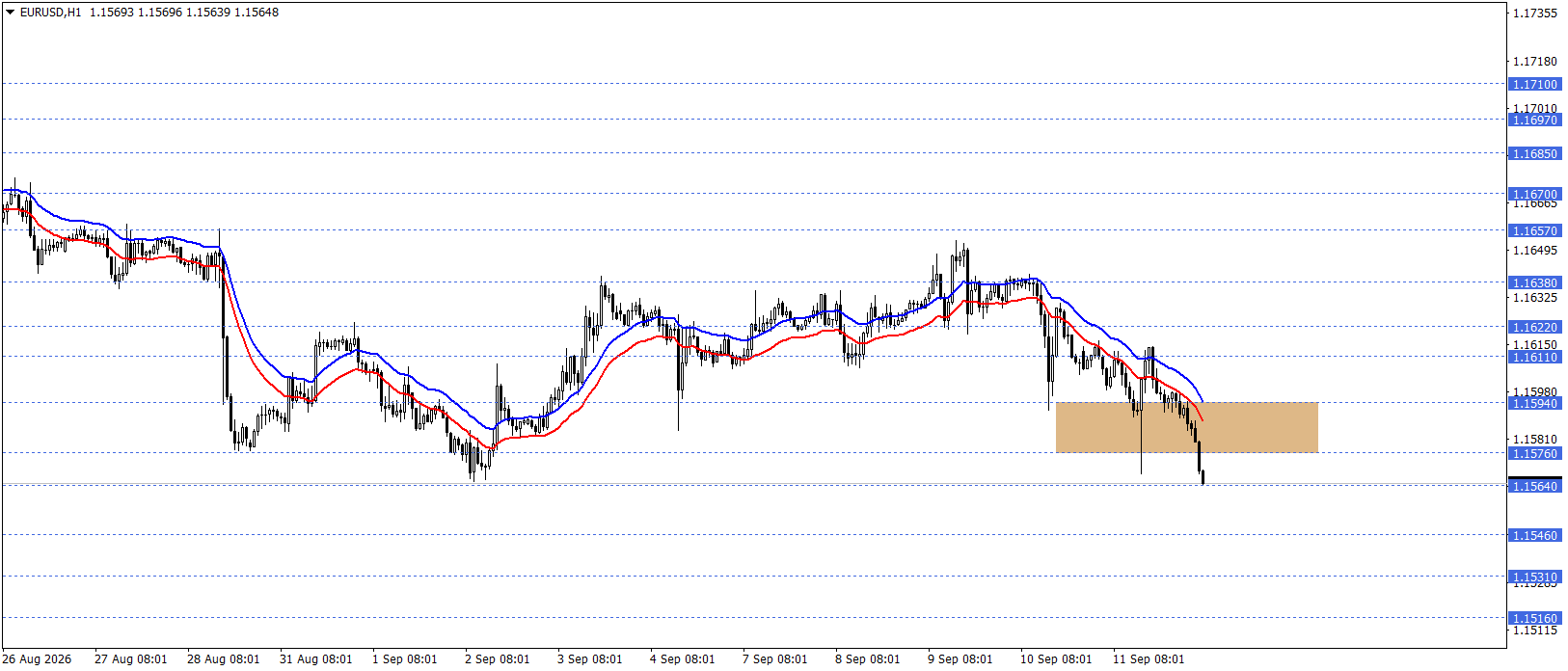 EURUSD