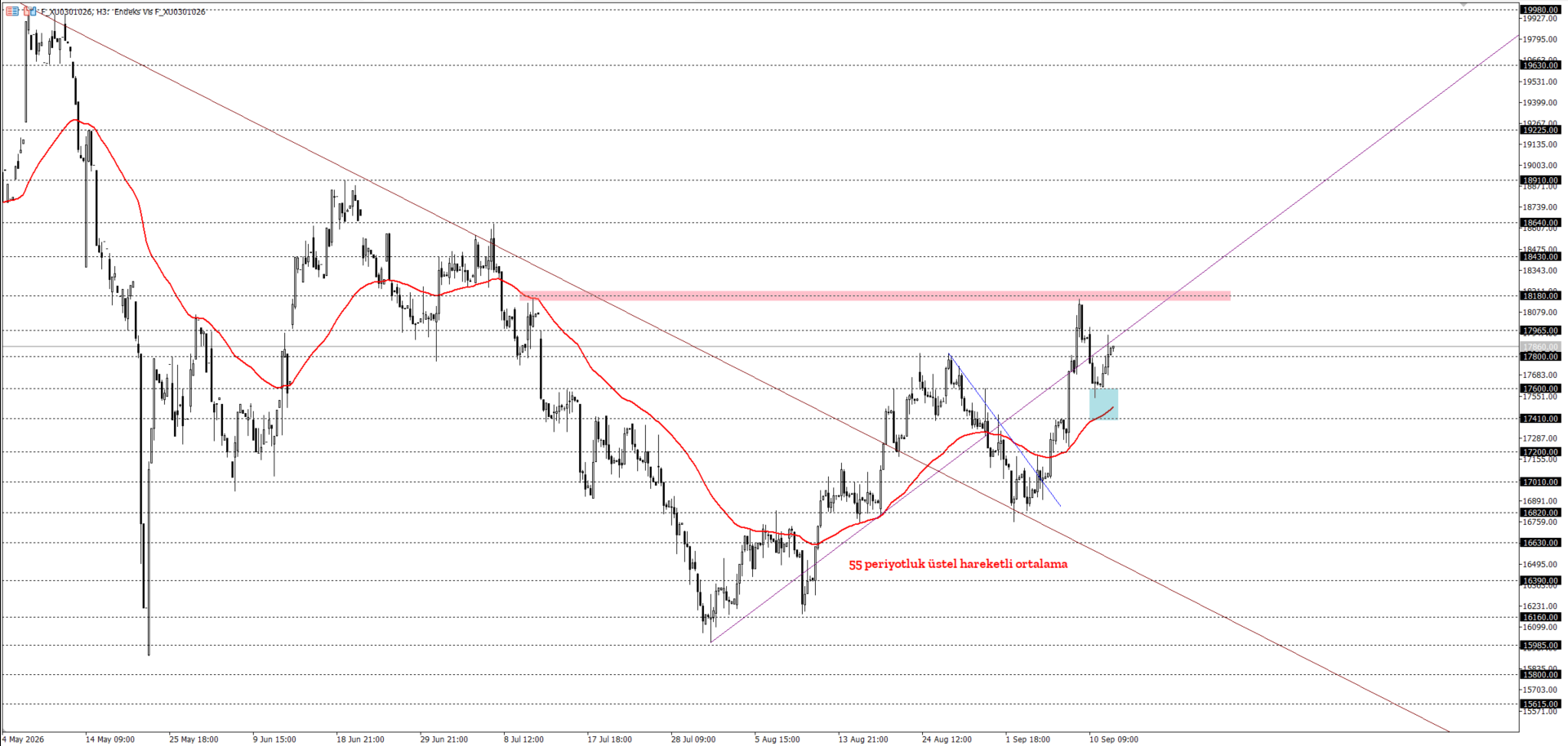 BİST30 KONTRATI (VİOP)