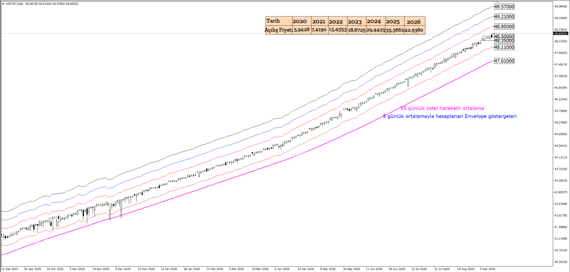 USDTRY
