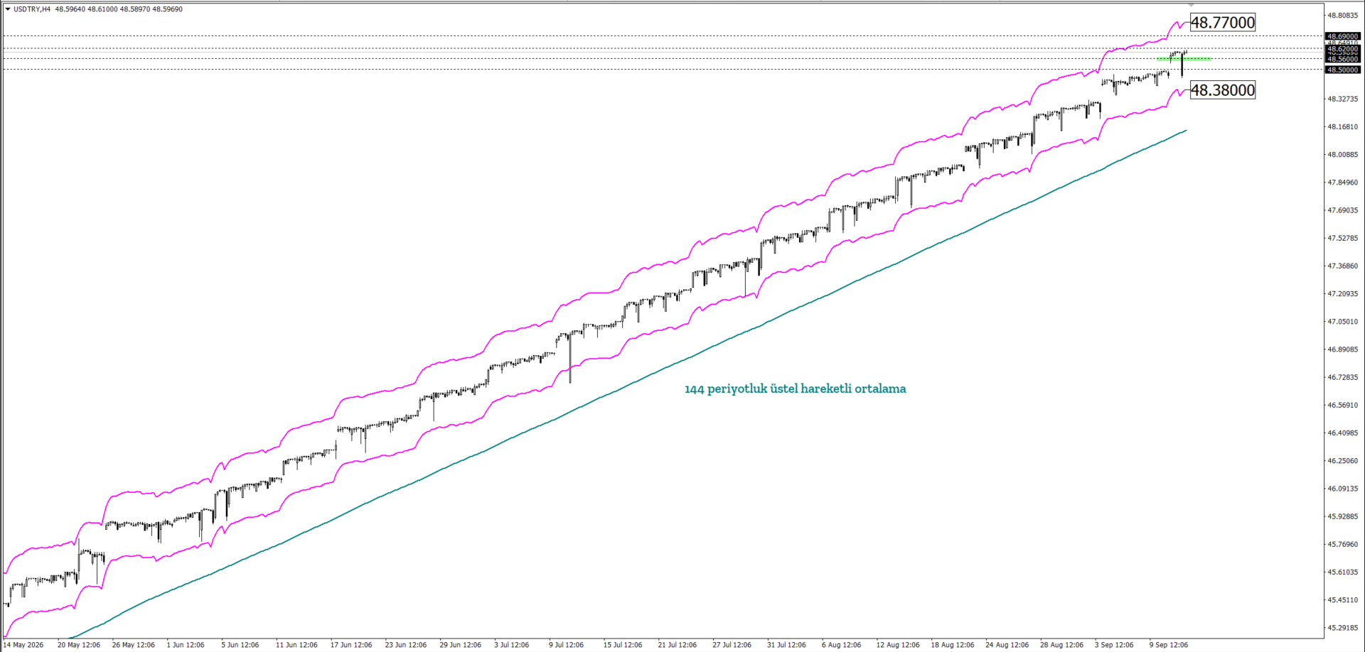 USDTRY