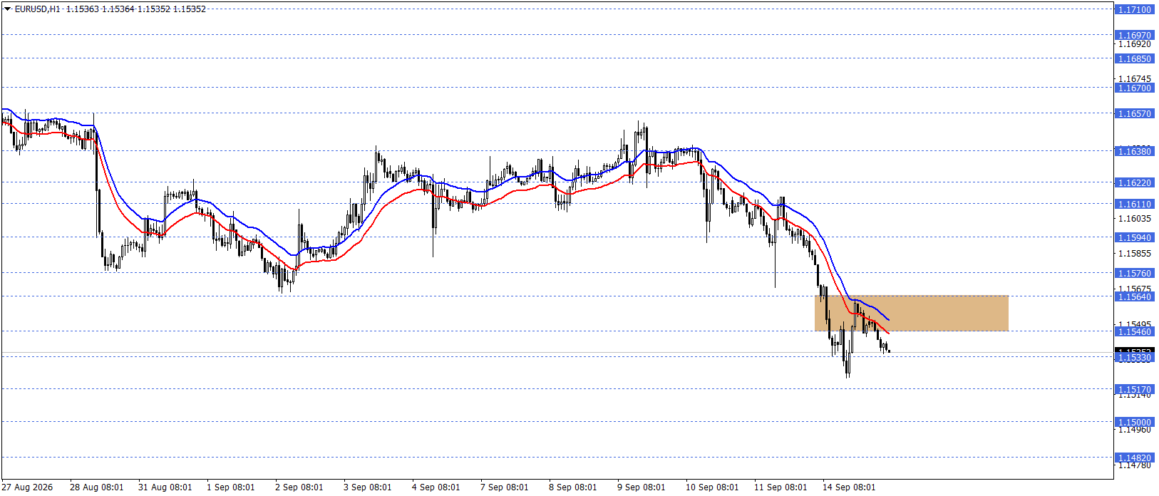 EURUSD