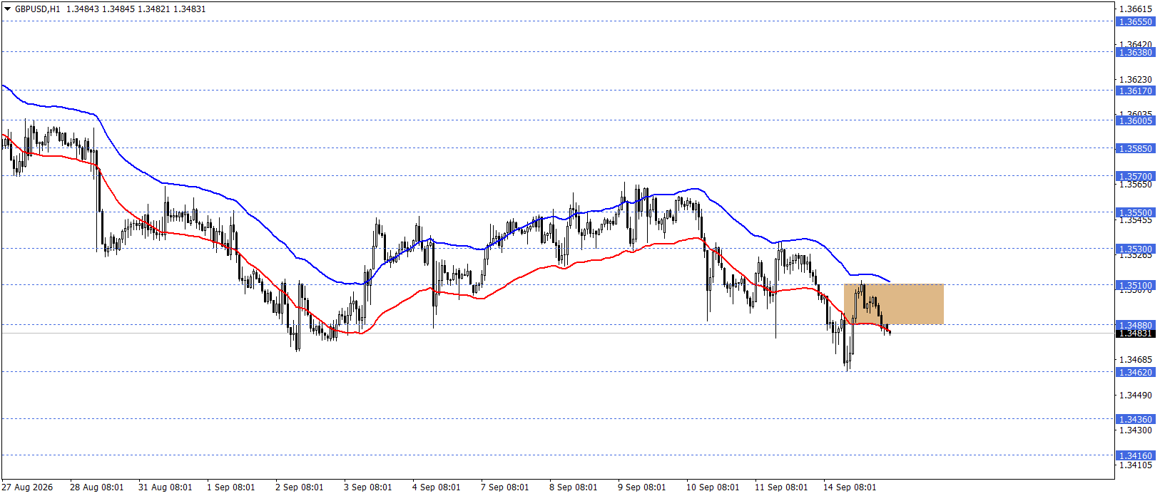 GBPUSD