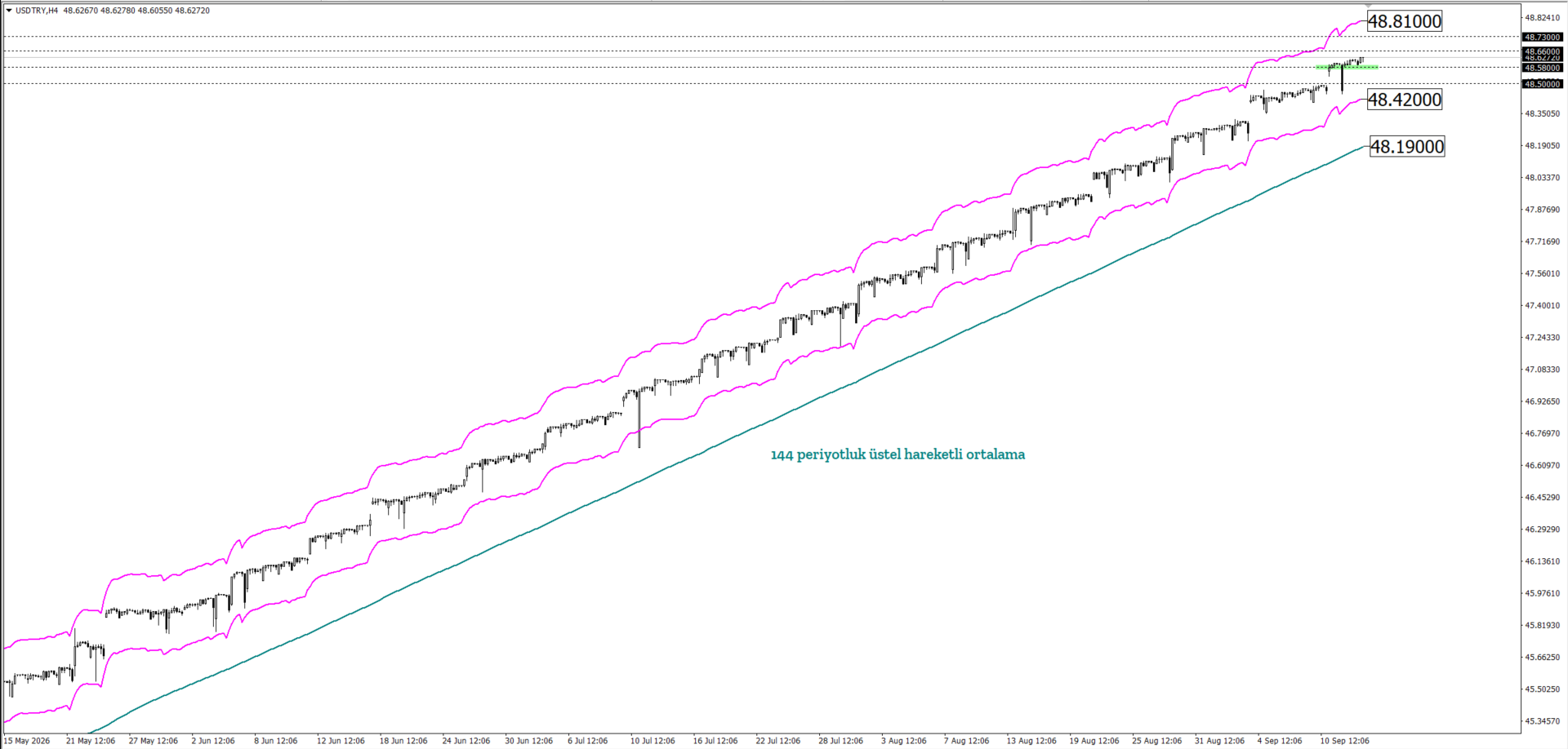 USDTRY