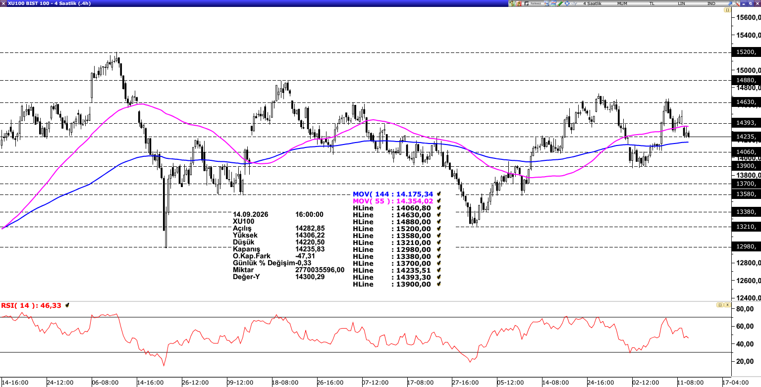 BİST100