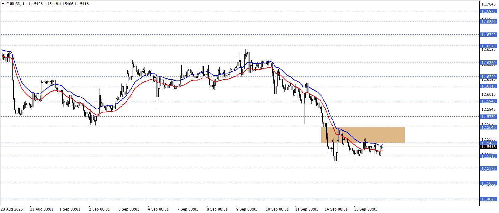 EURUSD