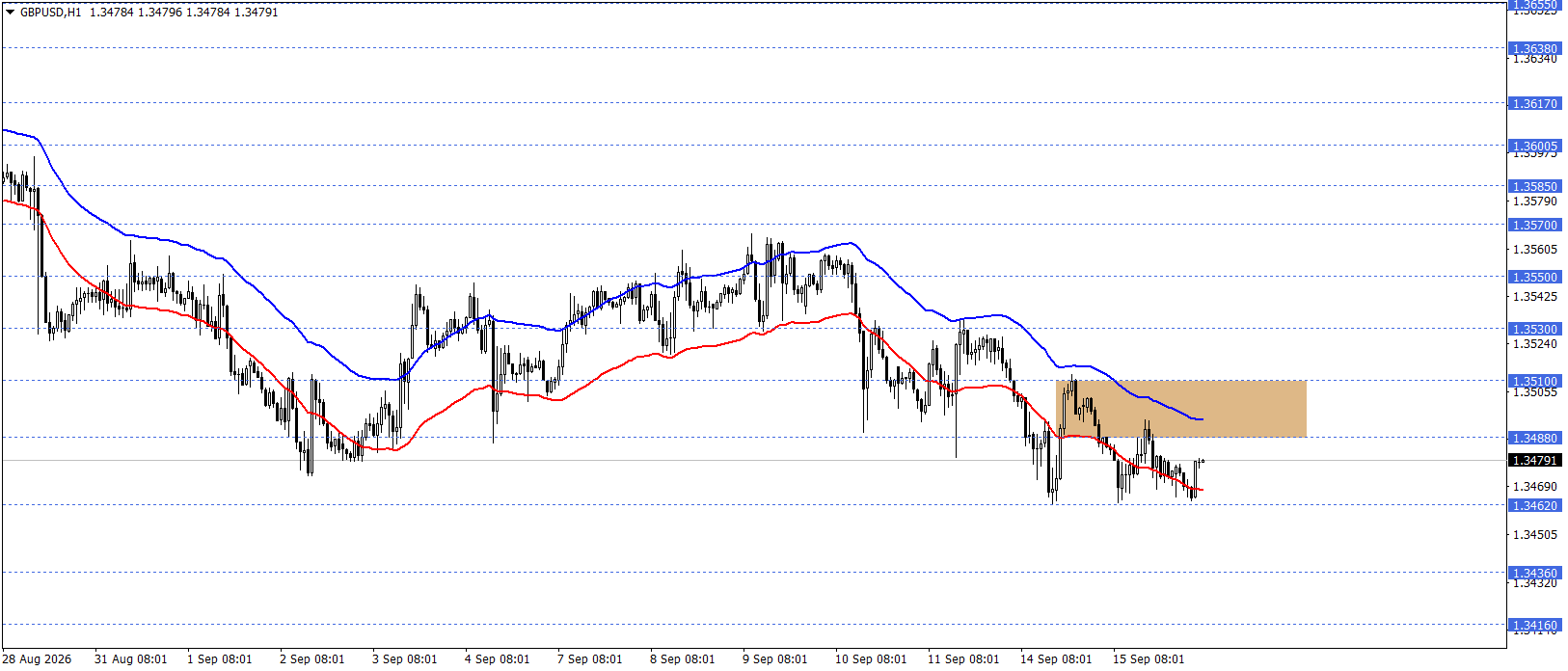 GBPUSD