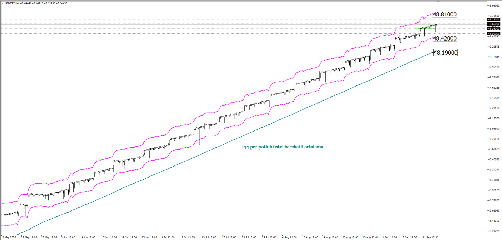 USDTRY