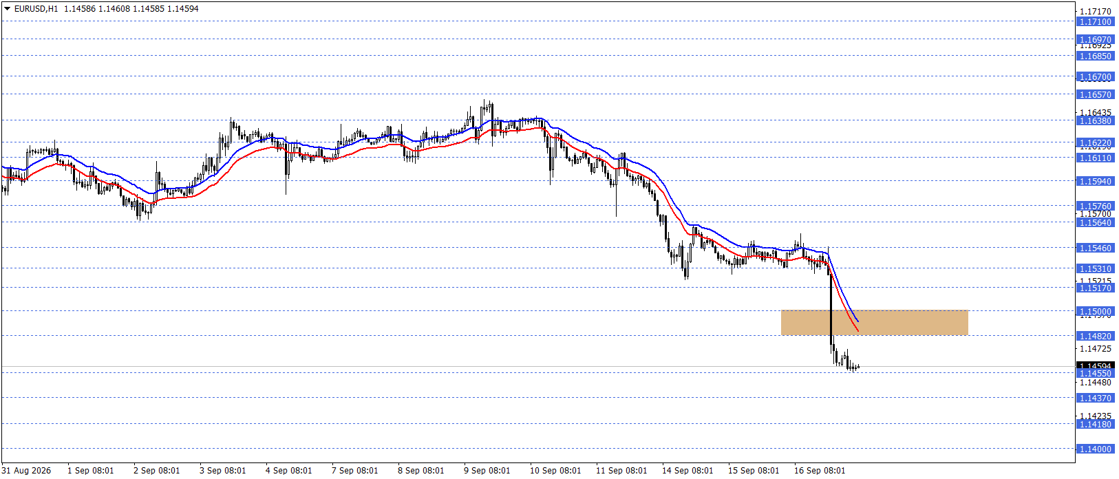 EURUSD