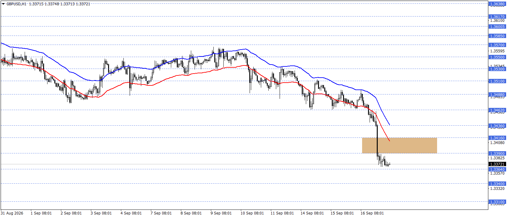 GBPUSD