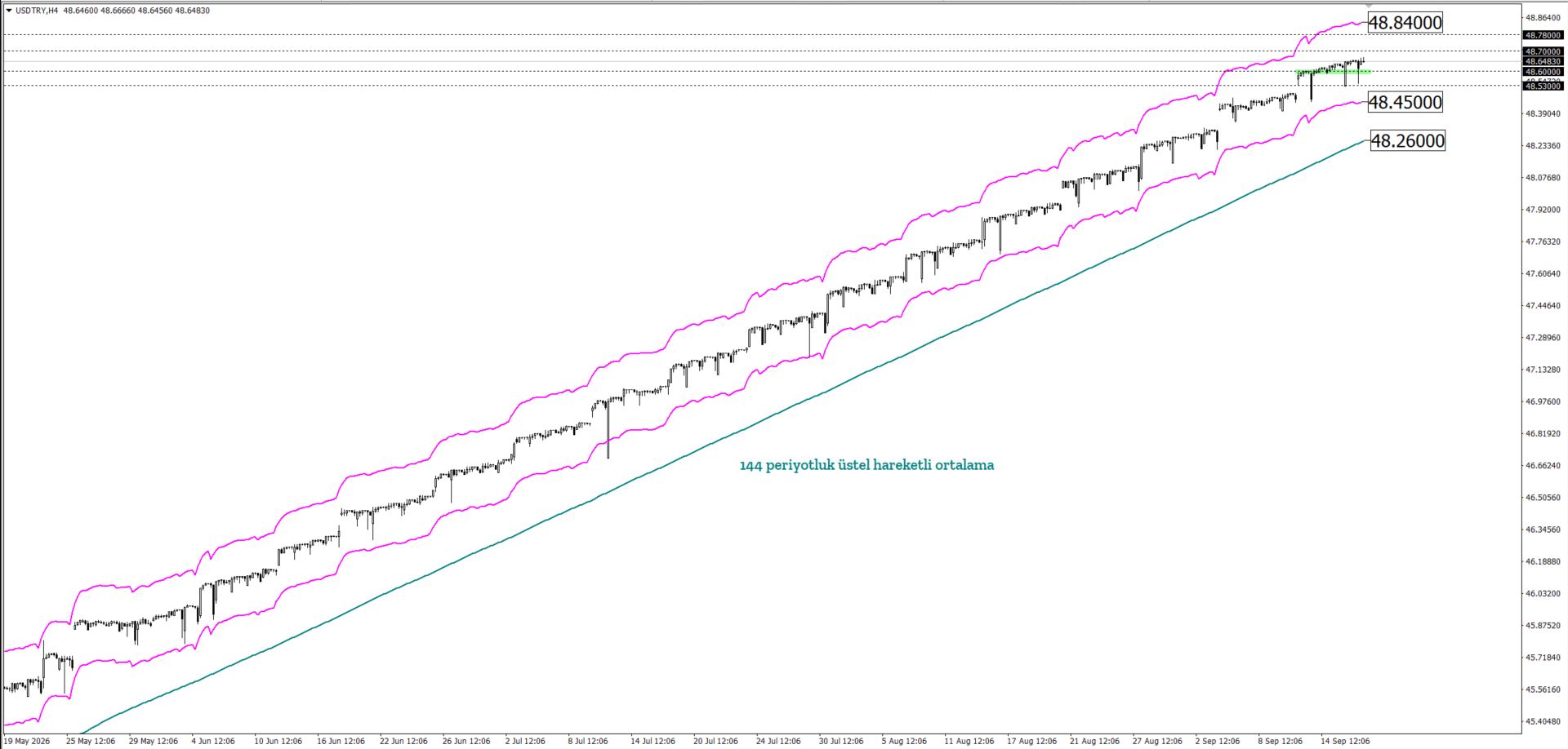 USDTRY