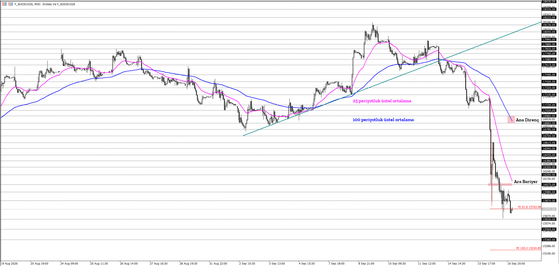 BİST30 KONTRATI (VİOP)