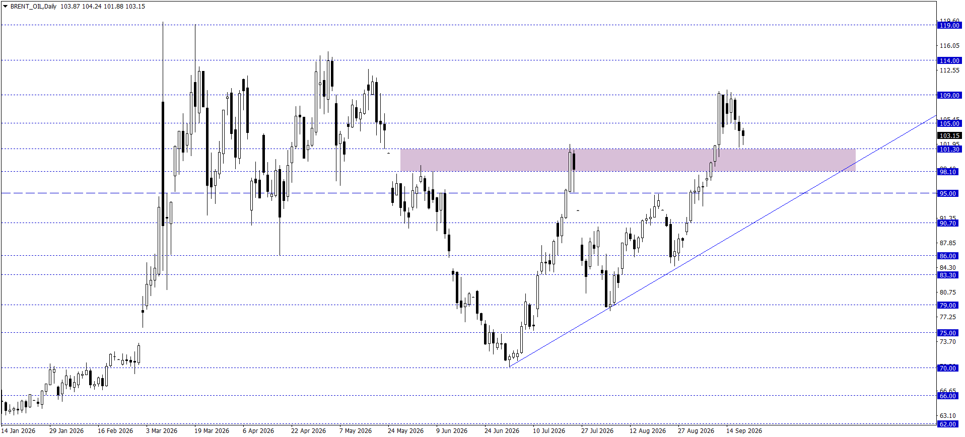 BRENT PETROL