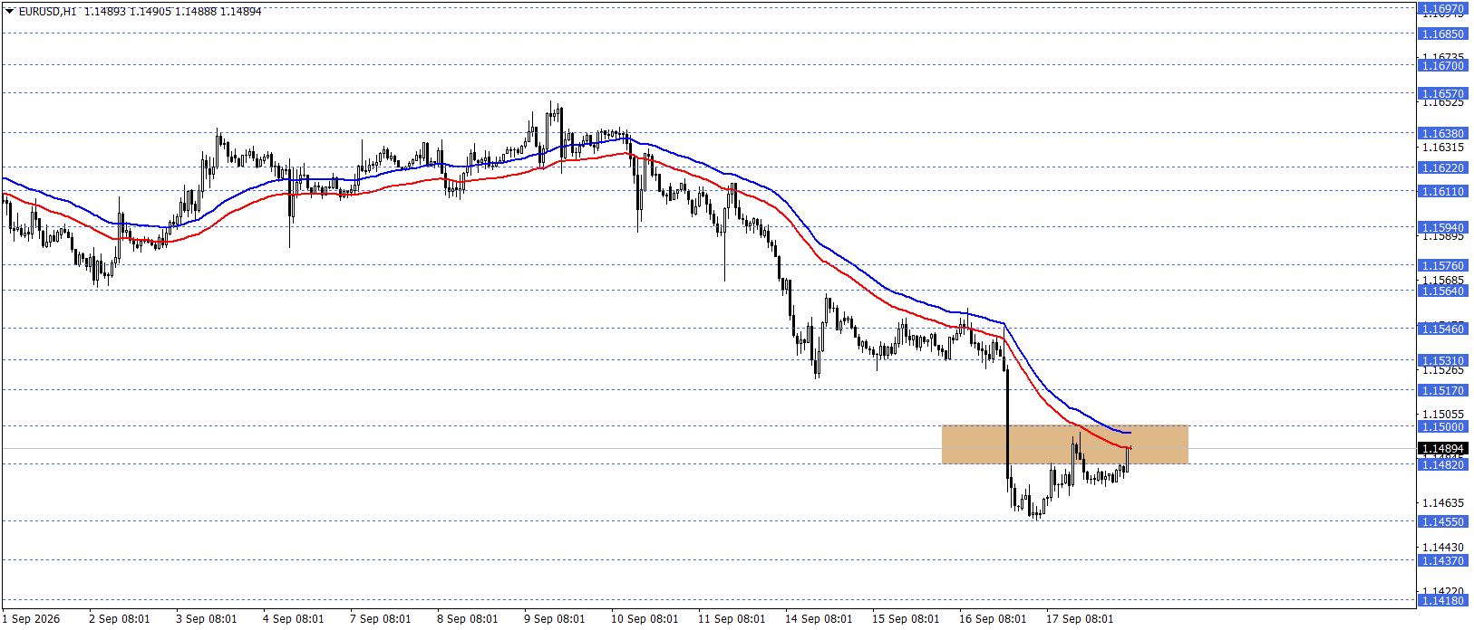 EURUSD