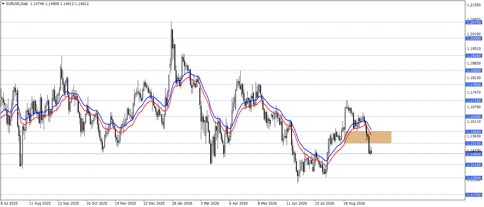 EURUSD